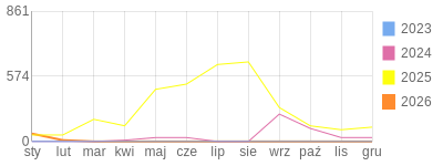 Wykres roczny blog rowerowy biker81.bikestats.pl